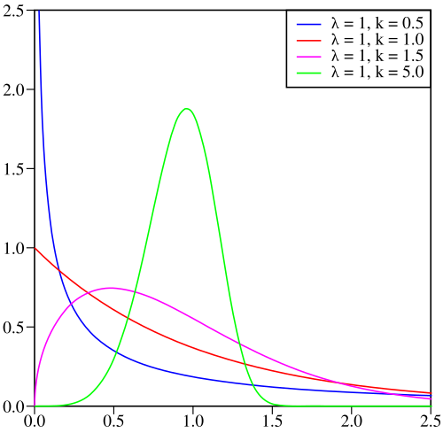 Weibull distribution